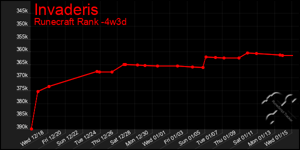 Last 31 Days Graph of Invaderis