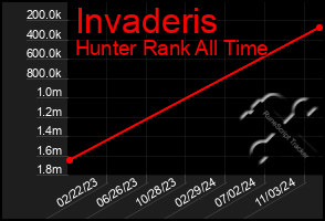 Total Graph of Invaderis