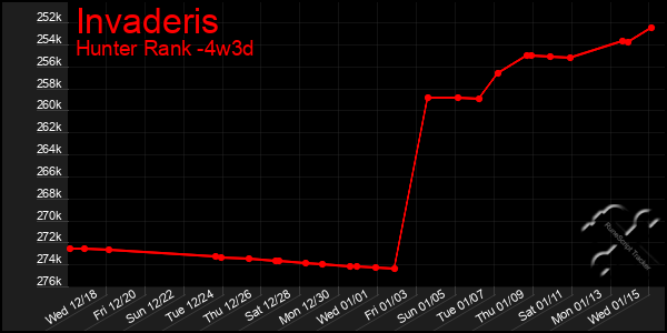 Last 31 Days Graph of Invaderis