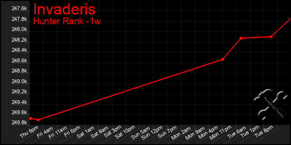 Last 7 Days Graph of Invaderis