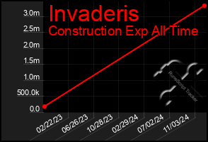 Total Graph of Invaderis