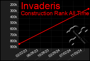 Total Graph of Invaderis