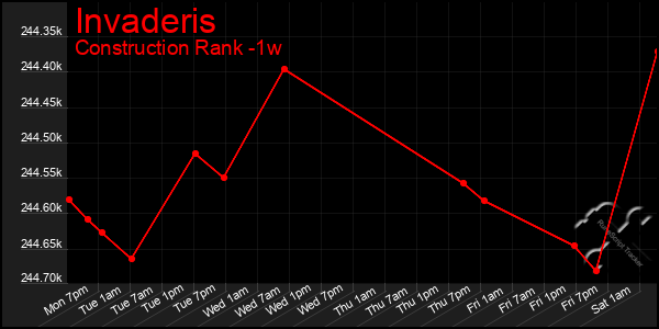 Last 7 Days Graph of Invaderis