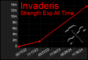 Total Graph of Invaderis