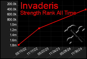 Total Graph of Invaderis