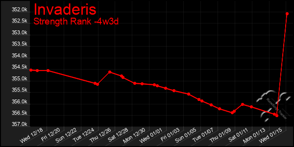 Last 31 Days Graph of Invaderis