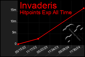 Total Graph of Invaderis