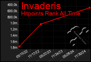 Total Graph of Invaderis