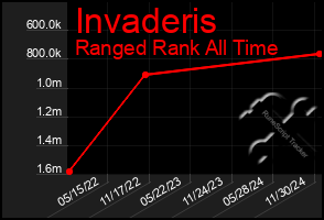 Total Graph of Invaderis