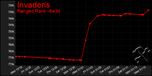 Last 31 Days Graph of Invaderis