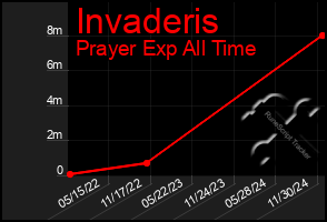 Total Graph of Invaderis