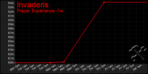 Last 7 Days Graph of Invaderis