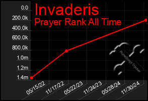 Total Graph of Invaderis