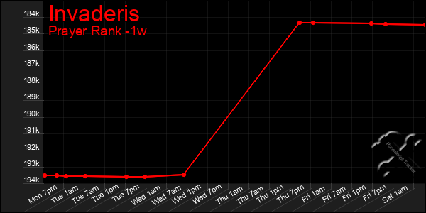 Last 7 Days Graph of Invaderis