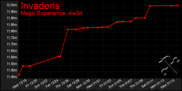 Last 31 Days Graph of Invaderis