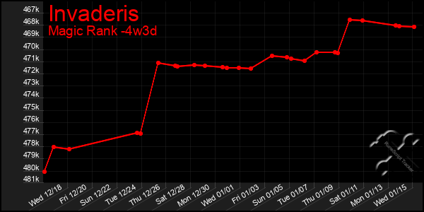 Last 31 Days Graph of Invaderis