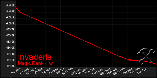 Last 7 Days Graph of Invaderis