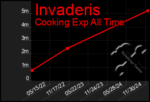 Total Graph of Invaderis