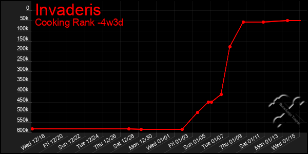 Last 31 Days Graph of Invaderis