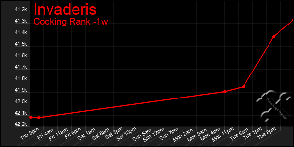 Last 7 Days Graph of Invaderis