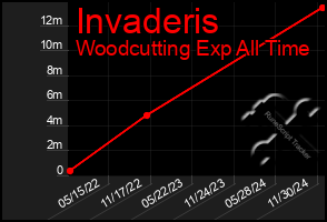 Total Graph of Invaderis