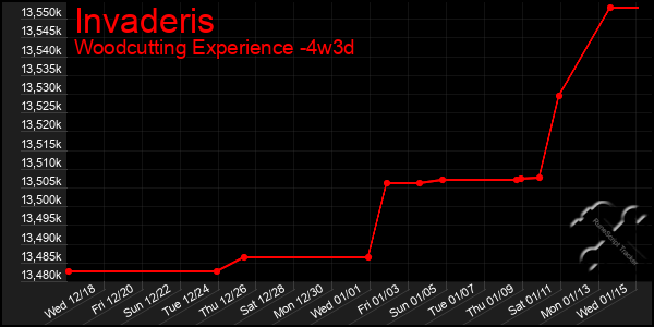 Last 31 Days Graph of Invaderis