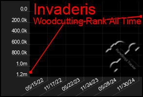 Total Graph of Invaderis