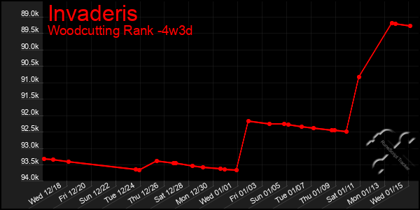 Last 31 Days Graph of Invaderis