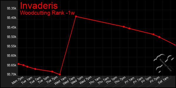 Last 7 Days Graph of Invaderis