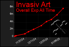 Total Graph of Invasiv Art