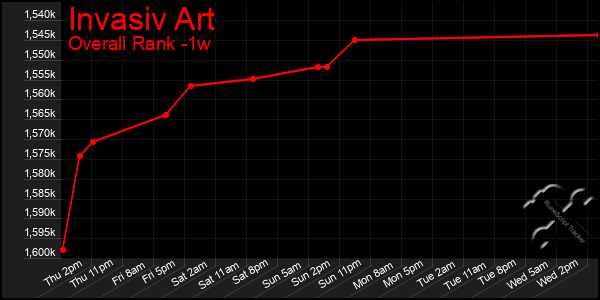 1 Week Graph of Invasiv Art