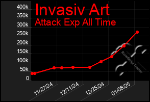 Total Graph of Invasiv Art