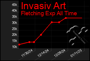 Total Graph of Invasiv Art