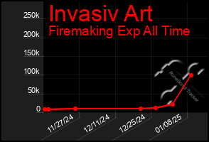 Total Graph of Invasiv Art