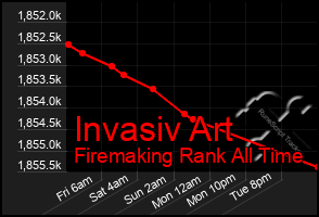 Total Graph of Invasiv Art