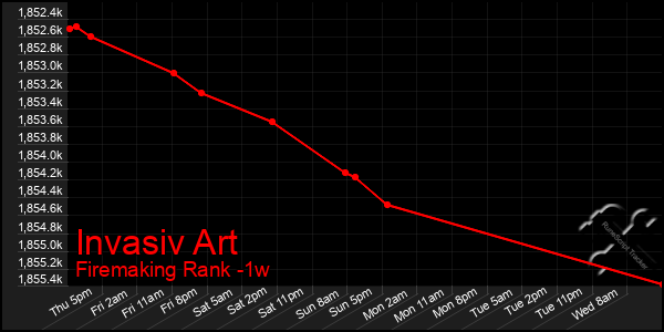 Last 7 Days Graph of Invasiv Art