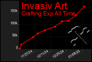 Total Graph of Invasiv Art