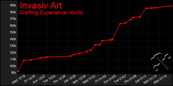 Last 31 Days Graph of Invasiv Art