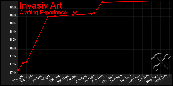 Last 7 Days Graph of Invasiv Art