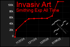 Total Graph of Invasiv Art