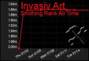 Total Graph of Invasiv Art