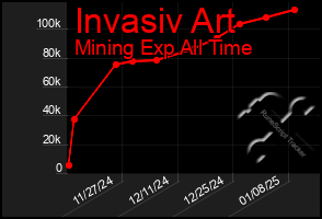 Total Graph of Invasiv Art