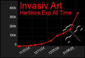 Total Graph of Invasiv Art