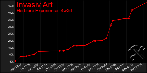 Last 31 Days Graph of Invasiv Art