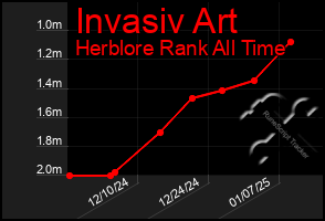 Total Graph of Invasiv Art