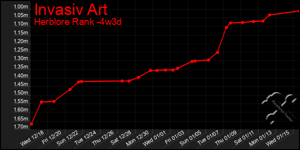 Last 31 Days Graph of Invasiv Art