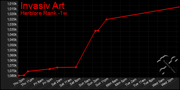 Last 7 Days Graph of Invasiv Art