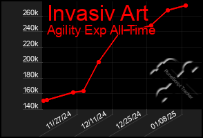 Total Graph of Invasiv Art