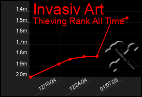 Total Graph of Invasiv Art