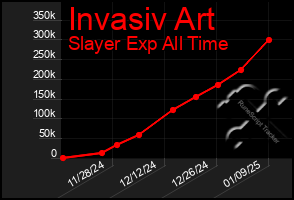 Total Graph of Invasiv Art